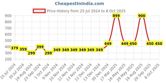 firstcry.com F&S Cotton Spandex Abstract Printed Pant - Blue f&s Price History Graph from 25 Jul 2024 to 7 Oct 2025