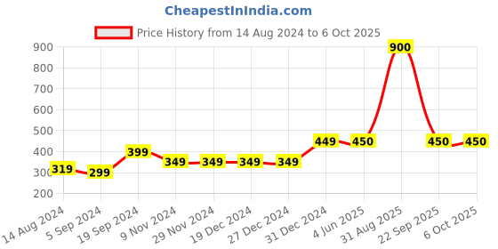 firstcry.com F&S Cotton Spandex Abstract Printed Pant - Blue f&s Price History Graph from 14 Aug 2024 to 6 Oct 2025