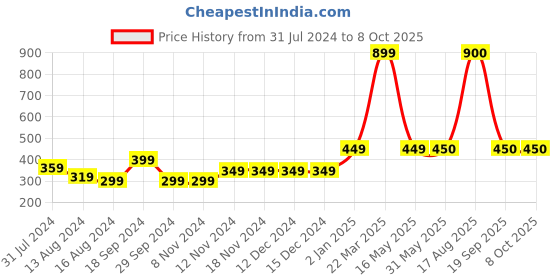 firstcry.com F&S Cotton Spandex Abstract Printed Pant - Blue f&s Price History Graph from 31 Jul 2024 to 8 Oct 2025