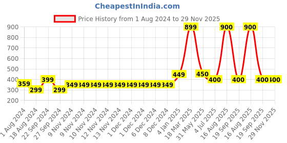 firstcry.com F&S Cotton Spandex Camouflage Printed Pant - Dark Grey f&s Price History Graph from 1 Aug 2024 to 29 Nov 2025
