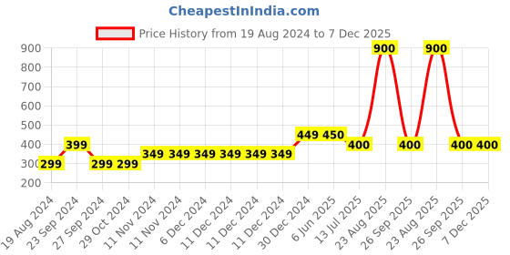 firstcry.com F&S Cotton Spandex Camouflage Printed Pant - Dark Grey f&s Price History Graph from 19 Aug 2024 to 7 Dec 2025
