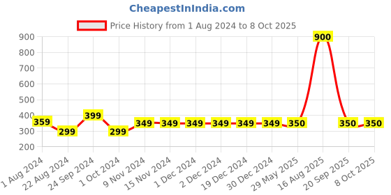 firstcry.com F&S Cotton Spandex Motif Printed Pant - Blue f&s Price History Graph from 1 Aug 2024 to 7 Oct 2025