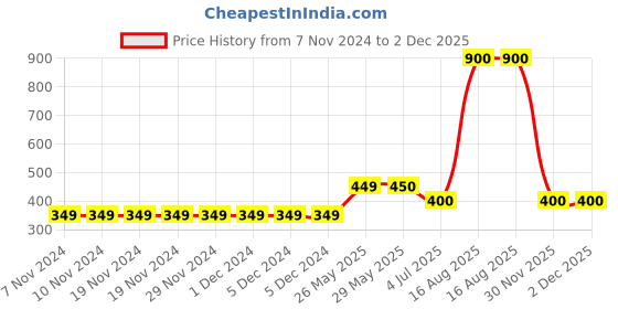 firstcry.com F&S Cotton Spandex Tie Dyed Pajama - Blue f&s Price History Graph from 7 Nov 2024 to 1 Dec 2025