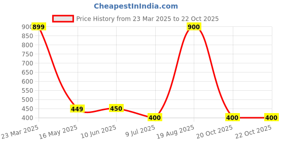 firstcry.com F&S Cotton Stars Printed Pajama - White f&s Price History Graph from 23 Mar 2025 to 21 Oct 2025