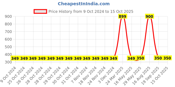firstcry.com F&S Cotton Watercolour Effect Printed Pajama - Multi Colour f&s Price History Graph from 9 Oct 2024 to 14 Oct 2025