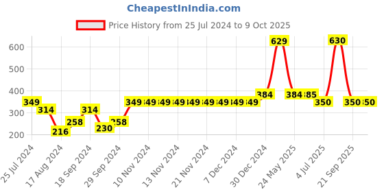firstcry.com F&S Cut And Sew Panel Loop Knit Shorts - Grey f&s Price History Graph from 25 Jul 2024 to 9 Oct 2025