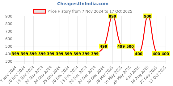 firstcry.com F&S Pack Of 4 Vehicles Printed Briefs - Blue & Black f&s Price History Graph from 7 Nov 2024 to 16 Oct 2025