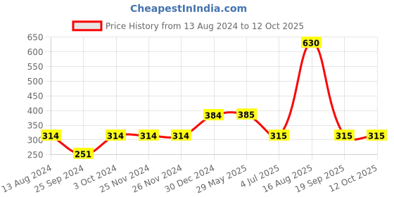 firstcry.com F&S Side Striped Shorts - Grey f&s Price History Graph from 13 Aug 2024 to 11 Oct 2025