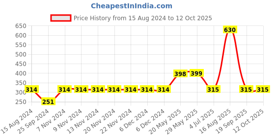 firstcry.com F&S Side Taped Camouflage Printed Shorts - Green f&s Price History Graph from 15 Aug 2024 to 11 Oct 2025