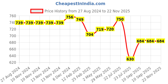 firstcry.com Fantasy India 2 in 1 Tank Aircraft Convertible Tank & Jet Fighter Airplane Toy with Lights and Shooting Music - Green fantasy india Price History Graph from 27 Aug 2024 to 22 Nov 2025