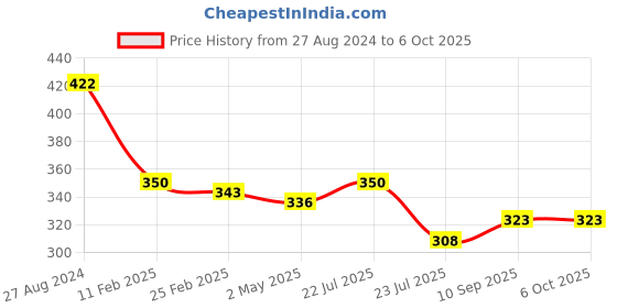 firstcry.com Fantasy India 5 Layer Insert Pad For Cloth Diapers - Black fantasy india Price History Graph from 27 Aug 2024 to 6 Oct 2025