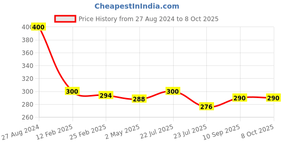 firstcry.com Fantasy India 5 Layer Insert Pad For Cloth Diapers - Black fantasy india Price History Graph from 27 Aug 2024 to 8 Oct 2025