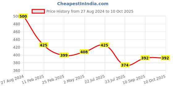firstcry.com Fantasy India 5 Layer Insert Pad For Cloth Diapers - Black fantasy india Price History Graph from 27 Aug 2024 to 9 Oct 2025