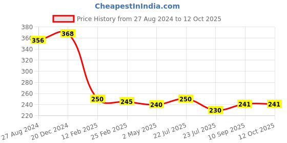 firstcry.com Fantasy India 5 Layer Insert Pad For Cloth Diapers - Black fantasy india Price History Graph from 27 Aug 2024 to 12 Oct 2025