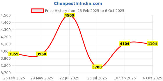 firstcry.com Fantasy India 54 Key Piano Keyboard Toy with Mic and Power Option Recording and Mic fantasy india Price History Graph from 25 Feb 2025 to 5 Oct 2025