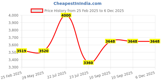 firstcry.com Fantasy India Air Hockey Game Air Hockey Table Ice Hockey Game 220V Electric Wall Adapter Powered Indoor Game (52cm X 32cm X 15cm) fantasy india Price History Graph from 25 Feb 2025 to 5 Dec 2025
