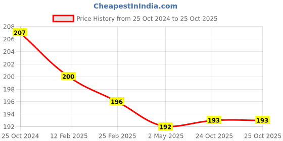 firstcry.com Fantasy India Apple Shape Soft Fabric New Born Baby Head Shaping Pillow with Mustard Seeds/Baby Rai Pillow for 0-12 Months Blue fantasy india Price History Graph from 25 Oct 2024 to 25 Oct 2025