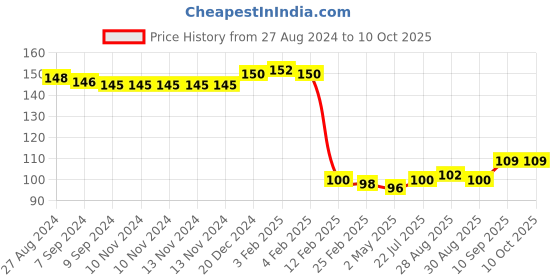 firstcry.com FANTASY INDIA Baby Silicone Teether Grapes Shape - Multicolour fantasy india Price History Graph from 27 Aug 2024 to 9 Oct 2025