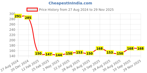 firstcry.com FANTASY INDIA Baby Silicone Teether Orange & Apple fantasy india Price History Graph from 27 Aug 2024 to 29 Nov 2025