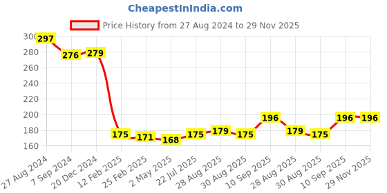 firstcry.com FANTASY INDIA Baby Silicone Teether Orange & Peach fantasy india Price History Graph from 27 Aug 2024 to 28 Nov 2025