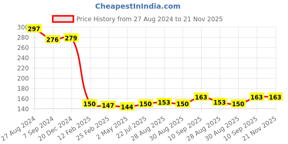 firstcry.com FANTASY INDIA Baby Silicone Teether Peach & Strawberry Pack of 2 - Multicolour fantasy india Price History Graph from 27 Aug 2024 to 21 Nov 2025