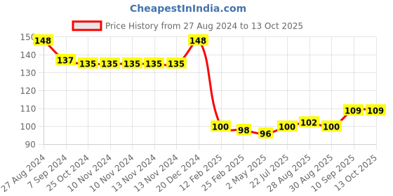 firstcry.com FANTASY INDIA Baby Silicone Teether Peach Shape - Multicolour fantasy india Price History Graph from 27 Aug 2024 to 12 Oct 2025