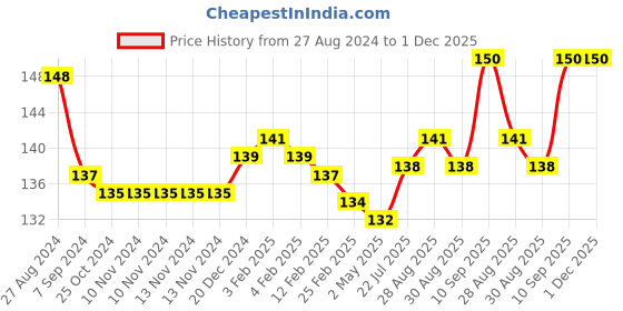 firstcry.com FANTASY INDIA Baby Silicone Teether Strawberry Shape - Red fantasy india Price History Graph from 27 Aug 2024 to 30 Nov 2025