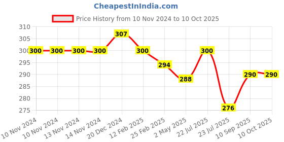 firstcry.com Fantasy India Baby Soft Feeding Bibs - Assorted fantasy india Price History Graph from 10 Nov 2024 to 10 Oct 2025