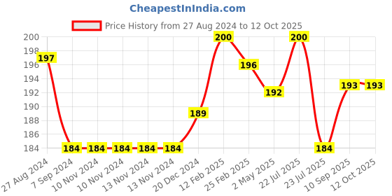 firstcry.com Fantasy India Baby Soft Feeding Bibs - Assorted fantasy india Price History Graph from 27 Aug 2024 to 12 Oct 2025