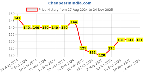 firstcry.com Fantasy India Baby Soft Feeding Bibs - Assorted fantasy india Price History Graph from 27 Aug 2024 to 23 Nov 2025