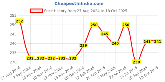 firstcry.com Fantasy India Baby Soft Feeding Bibs - Assorted fantasy india Price History Graph from 27 Aug 2024 to 17 Oct 2025