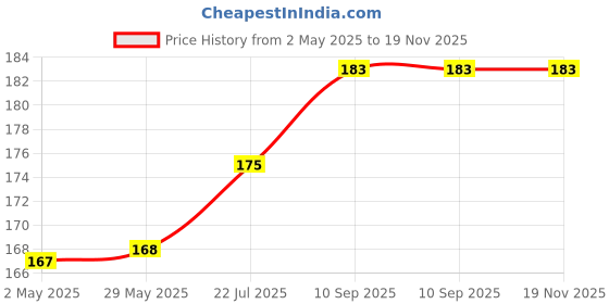 firstcry.com Fantasy India Baby Soft Neck Support Pillow for Head Shaping Shape Supporter Cat Face Pillow - Pink fantasy india Price History Graph from 2 May 2025 to 18 Nov 2025
