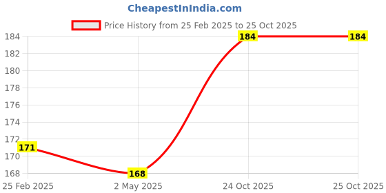firstcry.com Fantasy India Baby Soft Neck Support Pillow for Head Shaping Shape Supporter Cat Face Pillow - Red fantasy india Price History Graph from 25 Feb 2025 to 25 Oct 2025