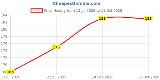 firstcry.com Fantasy India Baby Soft Neck Support Pillow for Head Shaping Shape Supporter Cat Face Pillow - Red fantasy india Price History Graph from 13 Jul 2025 to 11 Oct 2025