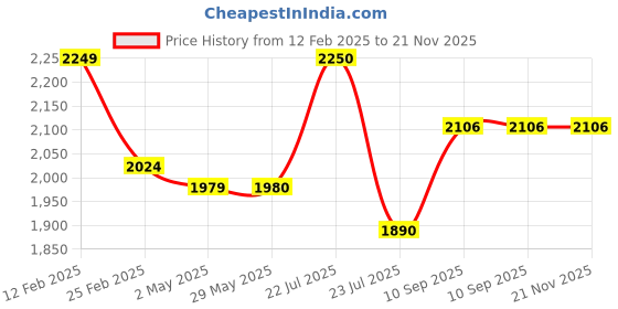 firstcry.com Fantasy India Bed Rail Guard for Baby Fit-All, Adjustable/ Portable, One-Hand Operate, Up & Down Falling Protector Bed Rails for Kids, 5FT, Pink(Random Prints), Pack of 1 fantasy india Price History Graph from 12 Feb 2025 to 21 Nov 2025