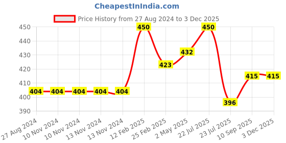 firstcry.com Fantasy India Bib Pack Of 4 - Multicolour fantasy india Price History Graph from 27 Aug 2024 to 2 Dec 2025