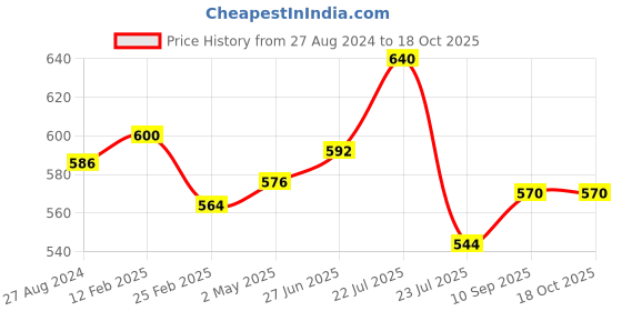firstcry.com FANTASY INDIA Bib/Apron for Feeding with Detachable Food Catcher, Waterproof(Assorted Colours And Prints)(Pack Of 6) fantasy india Price History Graph from 27 Aug 2024 to 17 Oct 2025