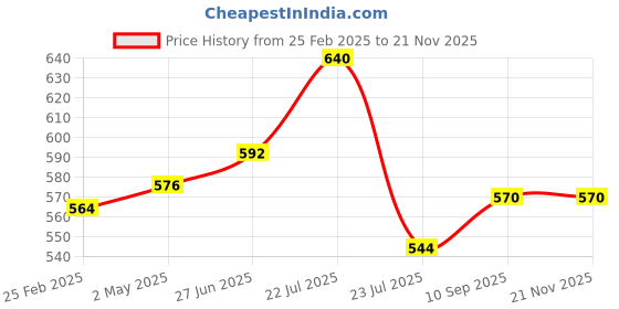 firstcry.com FANTASY INDIA Bib/Apron for Feeding with Detachable Food Catcher, Waterproof(Assorted Colours And Prints)(Pack Of 6) fantasy india Price History Graph from 25 Feb 2025 to 20 Nov 2025