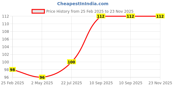 firstcry.com FANTASY INDIA BPA Free Food Grade Plastic Food Nibbler |Fruit/ Food Feeder/Pacifier/ Nibbler with Silicone Mesh/ Soother for Babies/ Kids/ Toddlers (Pacifier - Yellow) fantasy india Price History Graph from 25 Feb 2025 to 23 Nov 2025