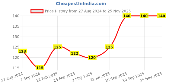 firstcry.com FANTASY INDIA BPA Free Food Grade Plastic Fruit & Food Nibbler with Silicone Mesh - Yellow fantasy india Price History Graph from 27 Aug 2024 to 24 Nov 2025