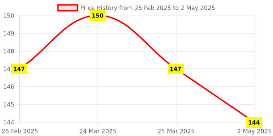 firstcry.com Fantasy India Clay 12 Different Color Fluffy Foam Clay With Tools Pack of 12 - Multicolour fantasy india Price History Graph from 25 Feb 2025 to 2 May 2025