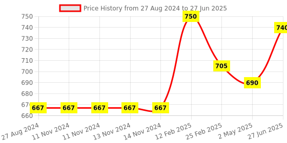 firstcry.com Fantasy India Cloth Diaper Nappies With Wet-Free Inserts for Babies (5 Layer Insert Pad For Cloth Diapers) - Assorted fantasy india Price History Graph from 27 Aug 2024 to 27 Jun 2025