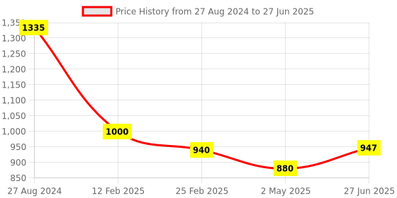 firstcry.com Fantasy India Cloth Diaper Nappies With Wet-Free Inserts for Babies (5 Layer Insert Pad For Cloth Diapers) - Assorted fantasy india Price History Graph from 27 Aug 2024 to 27 Jun 2025