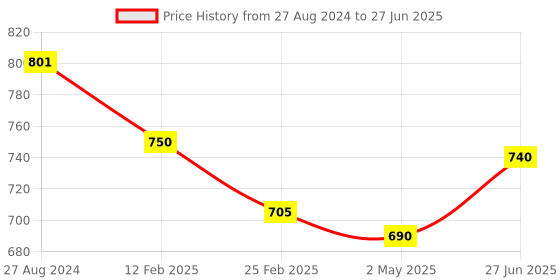 firstcry.com Fantasy India Cloth Diaper Nappies With Wet-Free Inserts for Babies (5 Layer Insert Pad For Cloth Diapers) - Assorted fantasy india Price History Graph from 27 Aug 2024 to 27 Jun 2025
