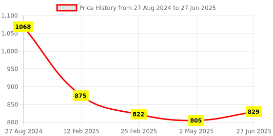 firstcry.com Fantasy India Cloth Diaper Nappies With Wet-Free Inserts for Babies (5 Layer Insert Pad For Cloth Diapers) - Assorted fantasy india Price History Graph from 27 Aug 2024 to 27 Jun 2025