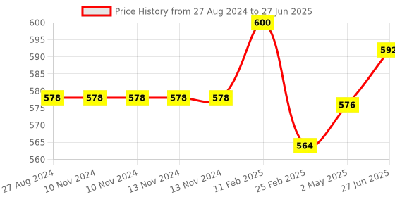 firstcry.com Fantasy India Cloth Diaper Nappies With Wet-Free Inserts for Babies (5 Layer Insert Pad For Cloth Diapers) - Assorted fantasy india Price History Graph from 27 Aug 2024 to 27 Jun 2025