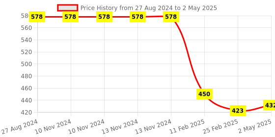 firstcry.com Fantasy India Cloth Diaper Nappies With Wet-Free Inserts for Babies (5 Layer Insert Pad For Cloth Diapers) - Assorted fantasy india Price History Graph from 27 Aug 2024 to 2 May 2025