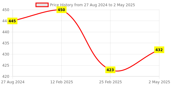 firstcry.com Fantasy India Cloth Diaper Nappies With Wet-Free Inserts for Babies (5 Layer Insert Pad For Cloth Diapers) - Assorted fantasy india Price History Graph from 27 Aug 2024 to 2 May 2025