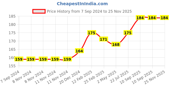 firstcry.com FANTASY INDIA Colorful Bandana Drool Bibs 100% Cotton Double Layer Adjustable (Colour & Print May Vary) fantasy india Price History Graph from 7 Sep 2024 to 24 Nov 2025