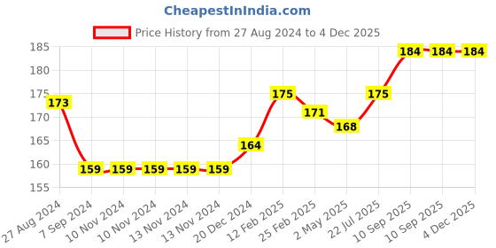 firstcry.com FANTASY INDIA Colorful Bandana Drool Bibs 100% Cotton Double Layer Adjustable - Pink fantasy india Price History Graph from 27 Aug 2024 to 4 Dec 2025